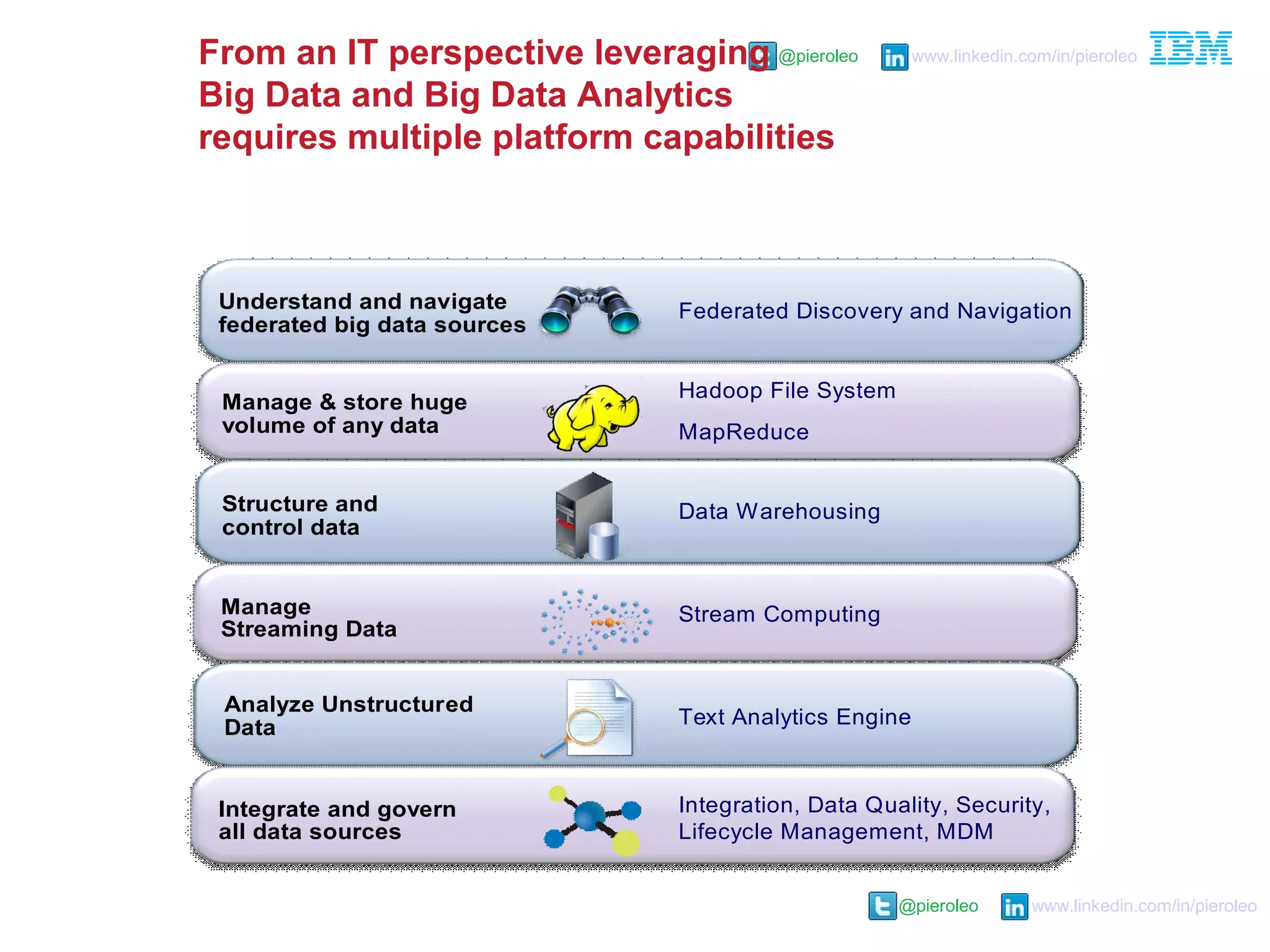 @pieroleo www.linkedin.com/in/pieroleo
@pieroleo www.linkedin.com/in/pieroleo
Manage & store huge
volume of any data
Hadoop File System
MapReduce
Manage
Streaming Data
Stream Computing
Analyze Unstructured
Data Text Analytics Engine
Data WarehousingStructure and
control data
Integrate and govern
all data sources
Integration, Data Quality, Security,
Lifecycle Management, MDM
Understand and navigate
federated big data sources
Federated Discovery and Navigation
From an IT perspective leveraging
Big Data and Big Data Analytics
requires multiple platform capabilities
 