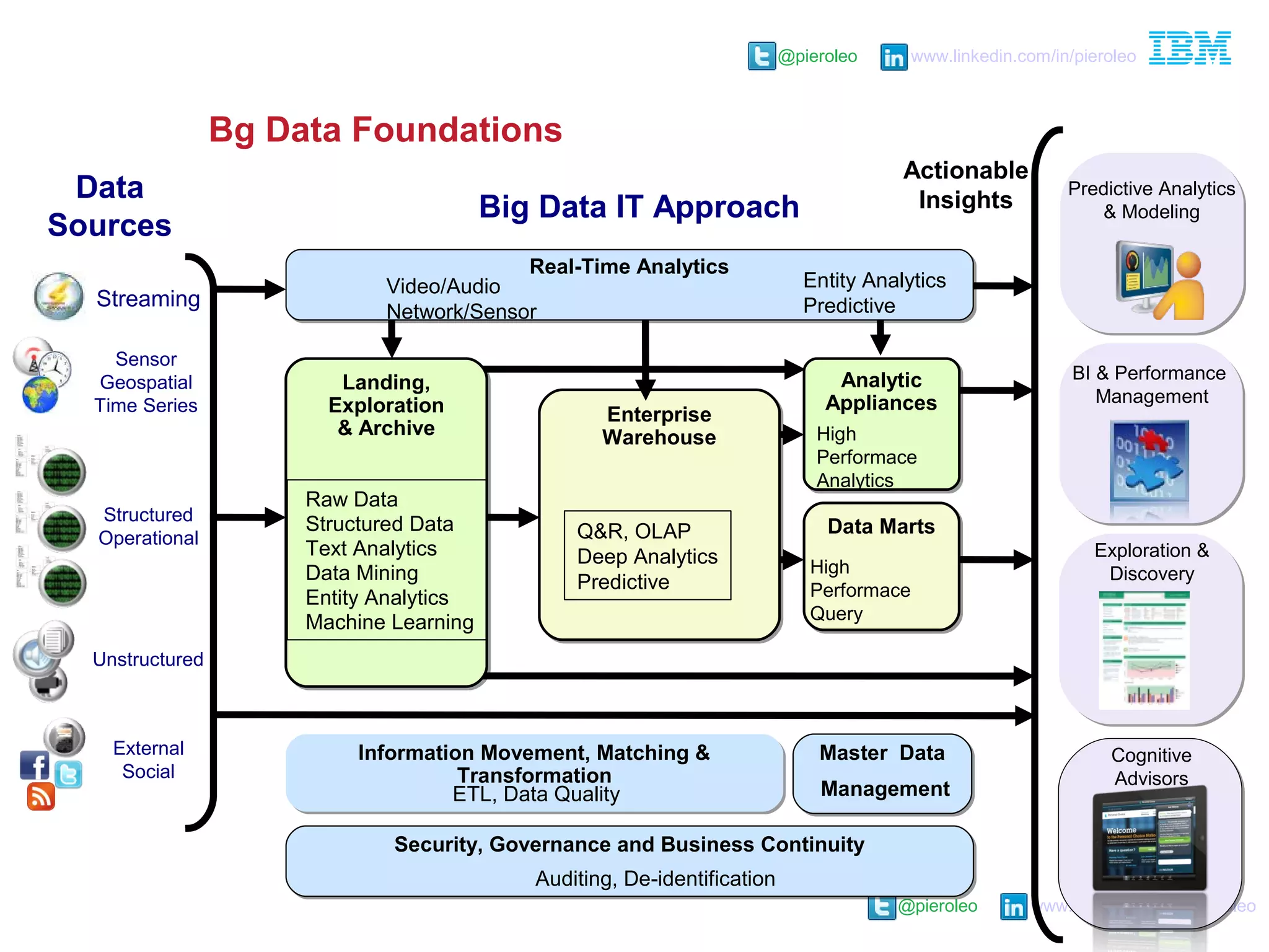 @pieroleo www.linkedin.com/in/pieroleo
@pieroleo www.linkedin.com/in/pieroleo
Bg Data Foundations
Analytic
Appliances
Analytic
Appliances
Security, Governance and Business ContinuitySecurity, Governance and Business Continuity
Information Movement, Matching &
Transformation
Information Movement, Matching &
Transformation
Landing,
Exploration
& Archive
Landing,
Exploration
& Archive
Enterprise
Warehouse
Enterprise
Warehouse
Data MartsData Marts
Real-Time AnalyticsReal-Time Analytics
Data
Sources
Structured
Operational
Unstructured
External
Social
Sensor
Geospatial
Time Series
Streaming
BI & Performance
Management
Predictive Analytics
& Modeling
Exploration &
Discovery
Actionable
Insights
Raw Data
Structured Data
Text Analytics
Data Mining
Entity Analytics
Machine Learning
Video/Audio
Network/Sensor
Entity Analytics
Predictive
Q&R, OLAP
Deep Analytics
Predictive
High
Performace
Analytics
High
Performace
Query
ETL, Data Quality
Auditing, De-identification
Cognitive
Advisors
Master Data
Management
Master Data
Management
Big Data IT Approach
 