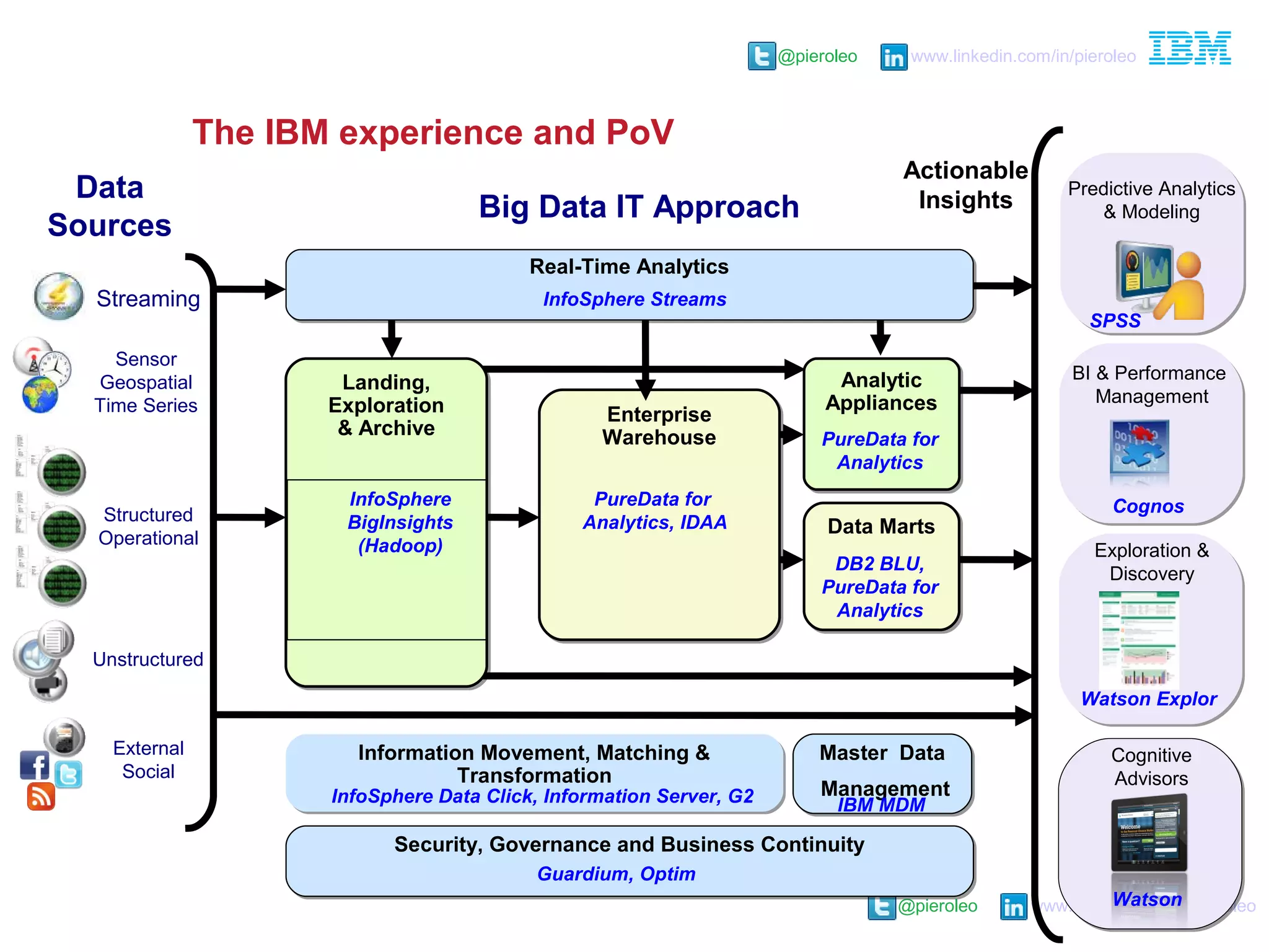 @pieroleo www.linkedin.com/in/pieroleo
@pieroleo www.linkedin.com/in/pieroleo
The IBM experience and PoV
Analytic
Appliances
Analytic
Appliances
Security, Governance and Business ContinuitySecurity, Governance and Business Continuity
Information Movement, Matching &
Transformation
Information Movement, Matching &
Transformation
Landing,
Exploration
& Archive
Landing,
Exploration
& Archive
Enterprise
Warehouse
Enterprise
Warehouse
Data MartsData Marts
Real-Time AnalyticsReal-Time Analytics
Data
Sources
Structured
Operational
Unstructured
External
Social
Sensor
Geospatial
Time Series
Streaming
BI & Performance
Management
Predictive Analytics
& Modeling
Exploration &
Discovery
Actionable
Insights
Cognitive
Advisors
Master Data
Management
Master Data
Management
Big Data IT Approach
IBM MDM
Watson Explor
Watson
Cognos
SPSS
Guardium, Optim
InfoSphere Data Click, Information Server, G2
InfoSphere
BigInsights
(Hadoop)
PureData for
Analytics, IDAA
DB2 BLU,
PureData for
Analytics
PureData for
Analytics
InfoSphere Streams
 
