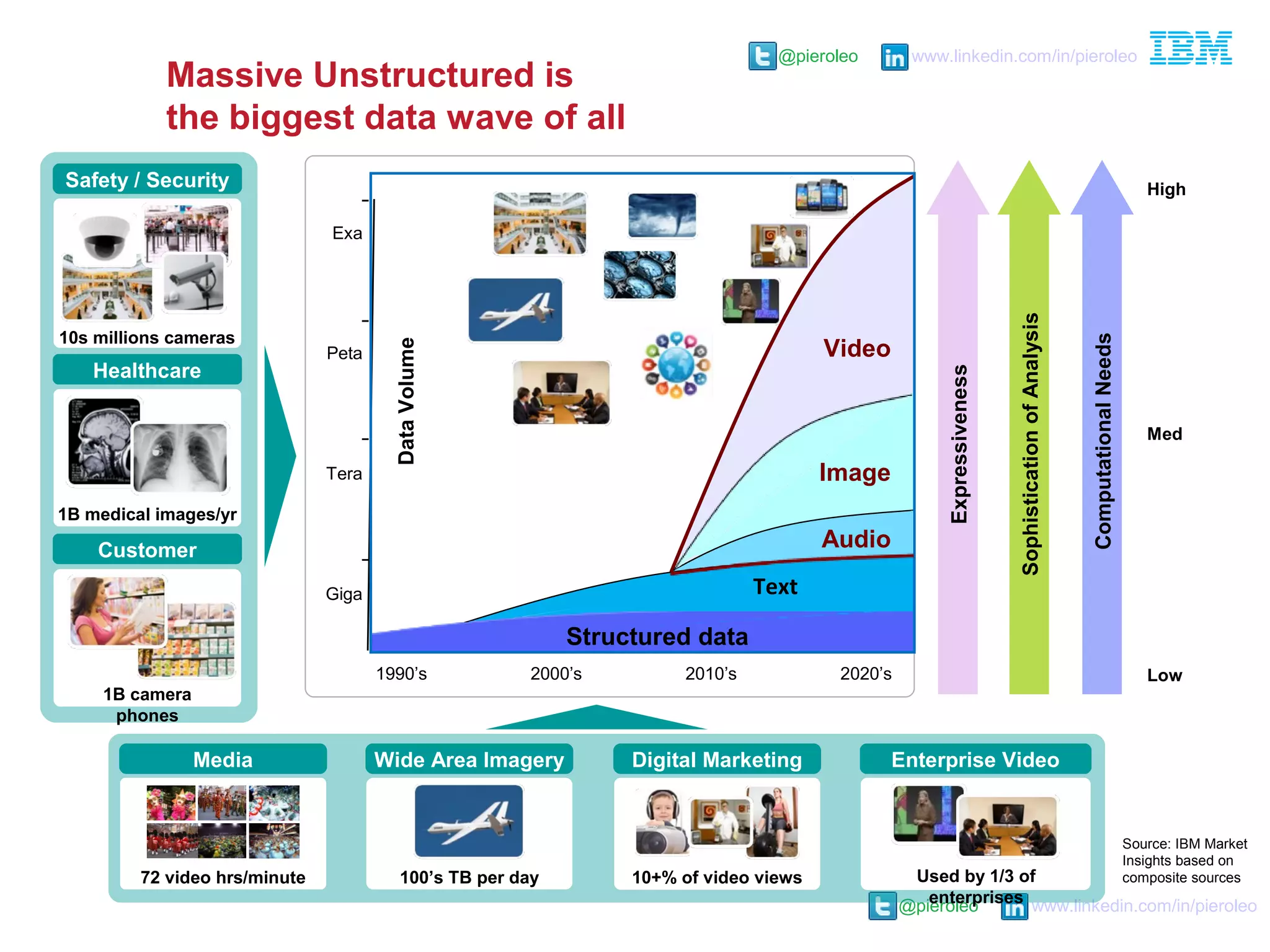 @pieroleo www.linkedin.com/in/pieroleo
@pieroleo www.linkedin.com/in/pieroleo
Massive Unstructured is
the biggest data wave of all
1990’s 2020’s
Video
Text
Exa
Peta
Tera
Giga
DataVolume
2000’s 2010’s
Structured data
Audio
Image
Med
High
Low
ComputationalNeeds
SophisticationofAnalysis
Expressiveness
Digital Marketing
10+% of video views
Wide Area Imagery
100’s TB per day72 video hrs/minute
Media
Source: IBM Market
Insights based on
composite sources
Safety / Security
Healthcare
Customer
1B camera
phones
1B medical images/yr
10s millions cameras
Enterprise Video
Used by 1/3 of
enterprises
 