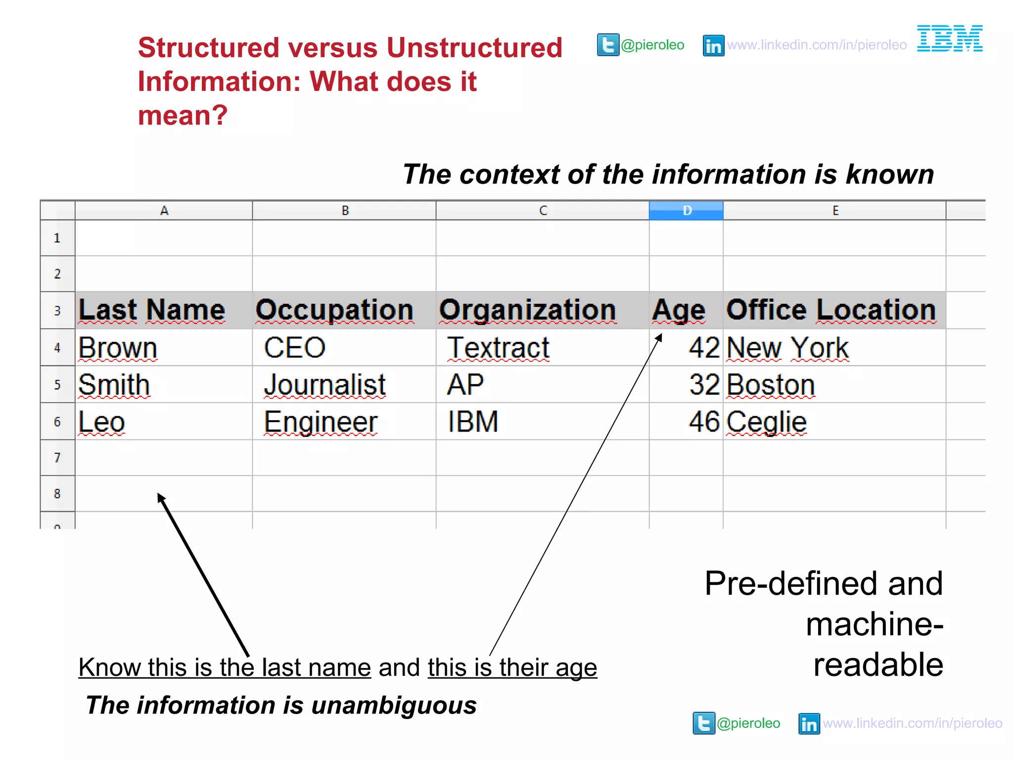 @pieroleo www.linkedin.com/in/pieroleo
@pieroleo www.linkedin.com/in/pieroleo
Structured versus Unstructured
Information: What does it
mean?
Know this is the last name and this is their age
The information is unambiguous
The context of the information is known
Pre-defined and
machine-
readable
 