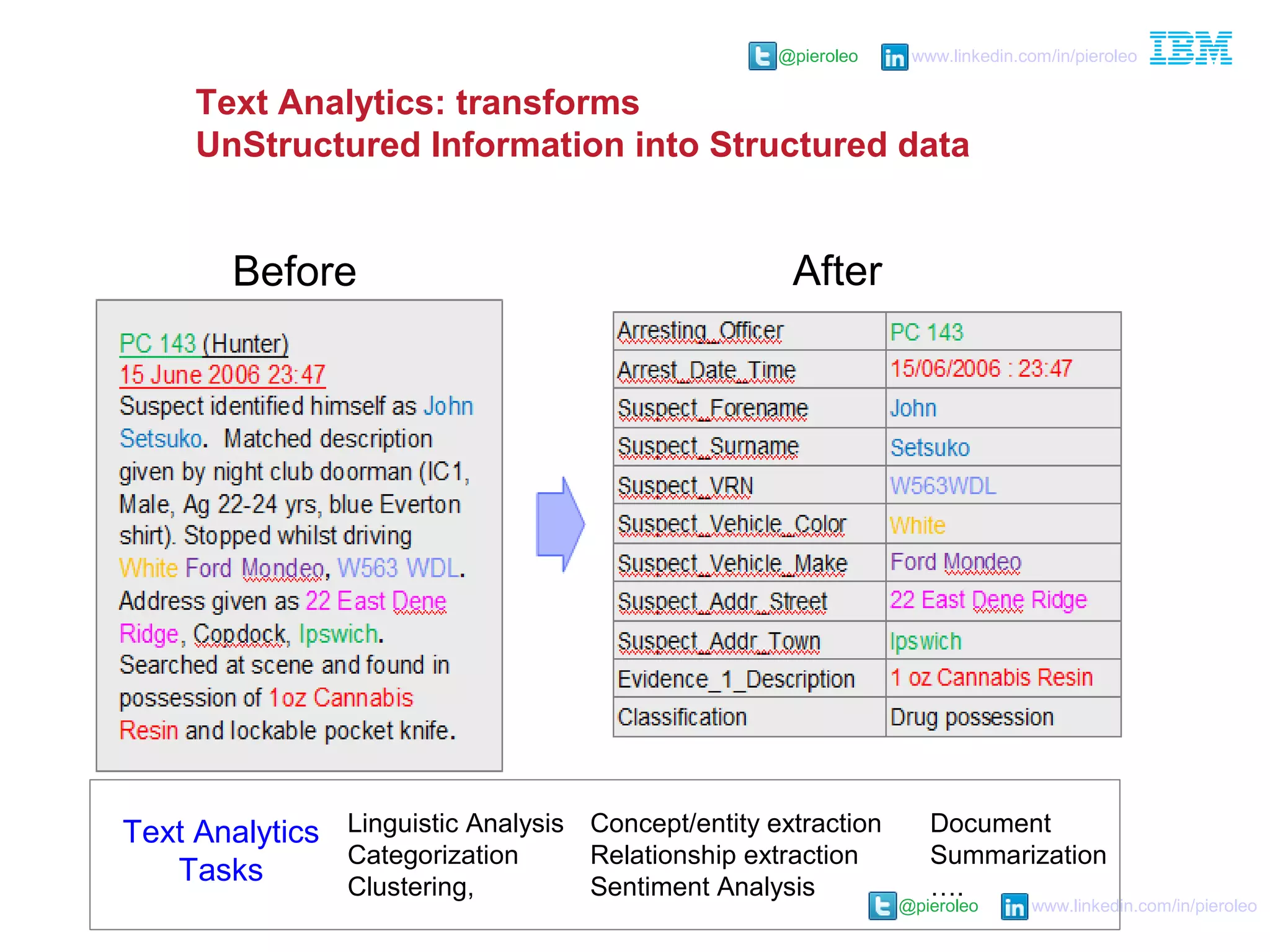 @pieroleo www.linkedin.com/in/pieroleo
@pieroleo www.linkedin.com/in/pieroleo
Text Analytics: transforms
UnStructured Information into Structured data
Before After
Concept/entity extraction
Relationship extraction
Sentiment Analysis
Linguistic Analysis
Categorization
Clustering,
Text Analytics
Tasks
Document
Summarization
….
 
