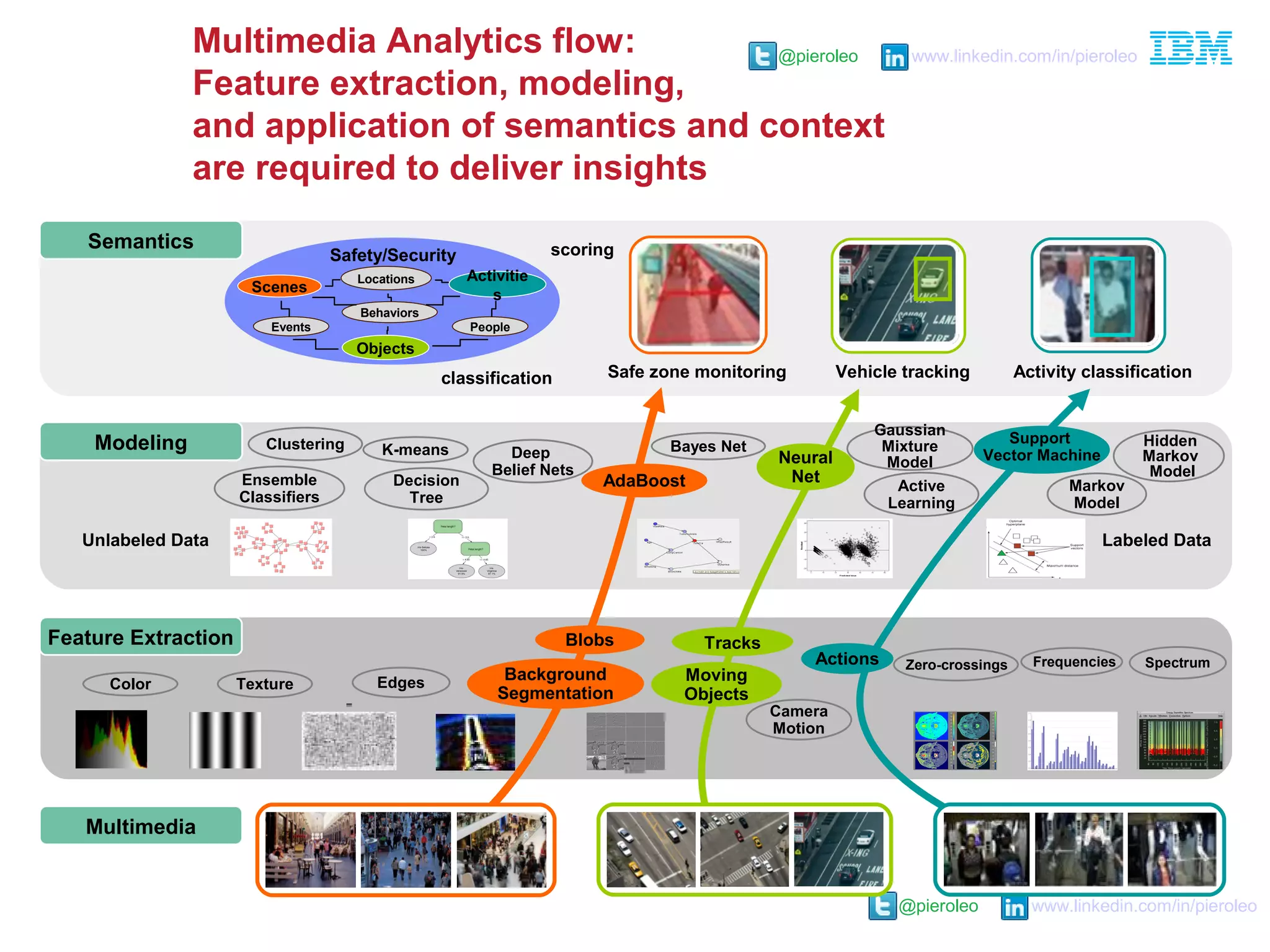 @pieroleo www.linkedin.com/in/pieroleo
@pieroleo www.linkedin.com/in/pieroleo
Multimedia Analytics flow:
Feature extraction, modeling,
and application of semantics and context
are required to deliver insights
Labeled DataUnlabeled Data
K-means Bayes NetClustering
Markov
Model
Decision
Tree
Modeling
Color
Spectrum
Edges
Camera
Motion
Feature Extraction
Ensemble
Classifiers
Texture
Active
Learning
Deep
Belief Nets
Vehicle tracking Activity classificationSafe zone monitoring
Locations Activitie
sScenes
Safety/Security
Behaviors
Objects
PeopleEvents
Tracks
Moving
Objects
Actions
Neural
Net
classification
scoringSemantics
Multimedia
AdaBoost
Blobs
Background
Segmentation
Zero-crossings
Support
Vector Machine
Gaussian
Mixture
Model
Hidden
Markov
Model
Frequencies
 