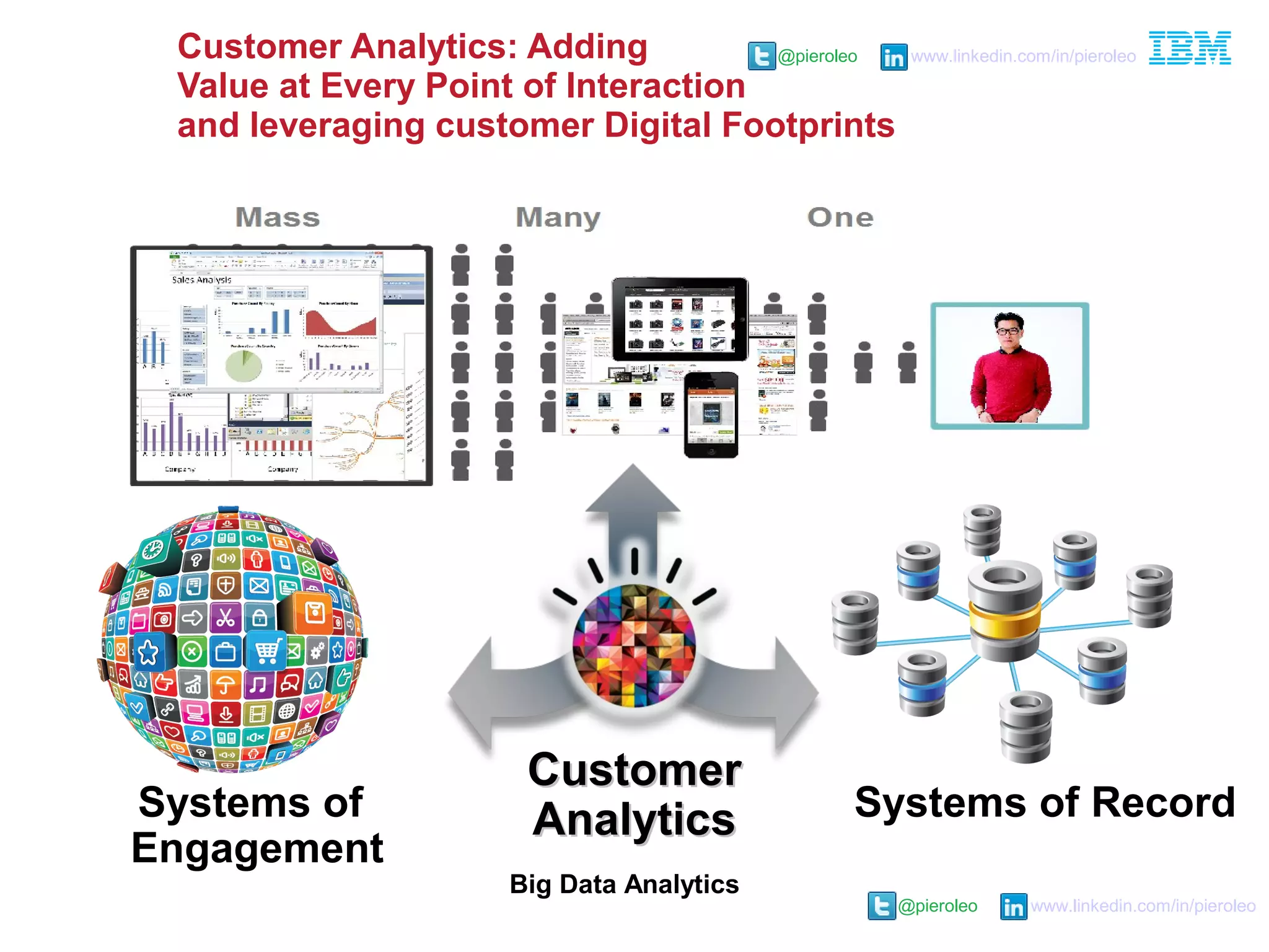 @pieroleo www.linkedin.com/in/pieroleo
@pieroleo www.linkedin.com/in/pieroleoCustomer Analytics: Adding
Value at Every Point of Interaction
and leveraging customer Digital Footprints
Systems of RecordSystems of
Engagement
CustomerCustomer
AnalyticsAnalytics
Big Data Analytics
 