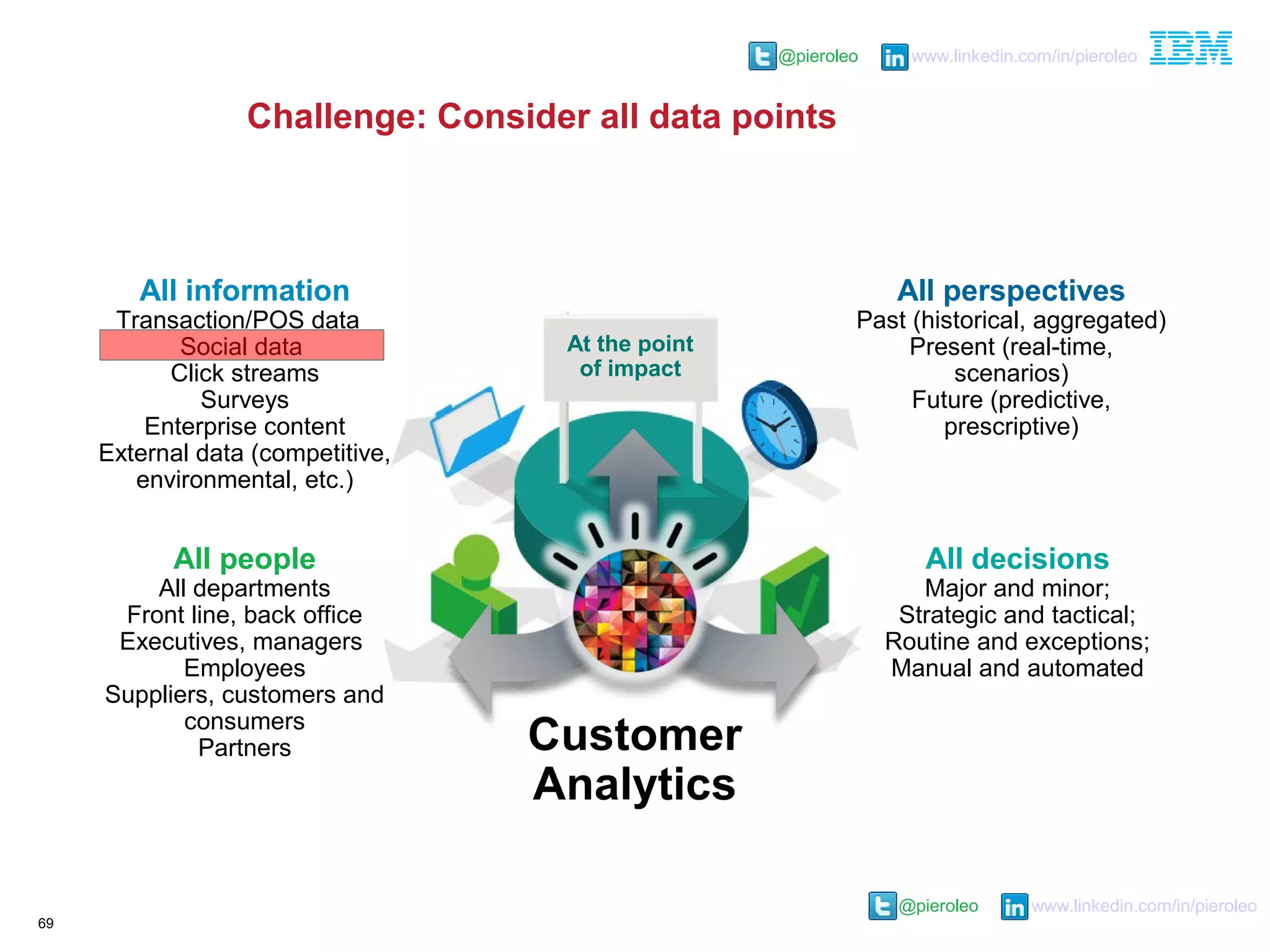 @pieroleo www.linkedin.com/in/pieroleo
@pieroleo www.linkedin.com/in/pieroleo
69
All perspectives
Past (historical, aggregated)
Present (real-time,
scenarios)
Future (predictive,
prescriptive)
At the point
of impact
All decisions
Major and minor;
Strategic and tactical;
Routine and exceptions;
Manual and automated
All information
Transaction/POS data
Social data
Click streams
Surveys
Enterprise content
External data (competitive,
environmental, etc.)
All people
All departments
Front line, back office
Executives, managers
Employees
Suppliers, customers and
consumers
Partners Customer
Analytics
Challenge: Consider all data points
 