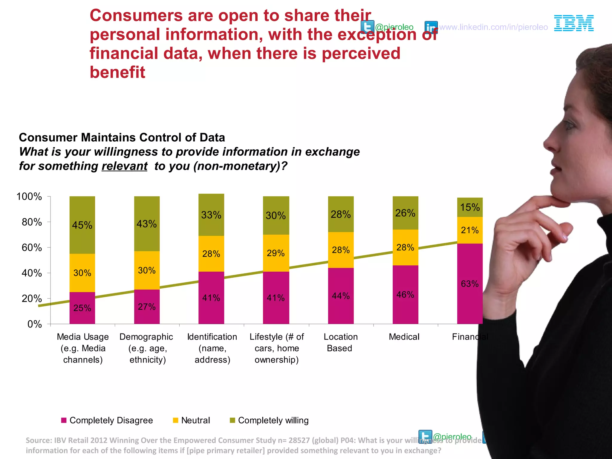 @pieroleo www.linkedin.com/in/pieroleo
@pieroleo www.linkedin.com/in/pieroleo
Consumers are open to share their
personal information, with the exception of
financial data, when there is perceived
benefit
Consumer Maintains Control of Data
What is your willingness to provide information in exchange
for something relevant to you (non-monetary)?
Source: IBV Retail 2012 Winning Over the Empowered Consumer Study n= 28527 (global) P04: What is your willingness to provide
information for each of the following items if [pipe primary retailer] provided something relevant to you in exchange?
25% 27%
41% 41% 44% 46%
63%
30% 30%
28% 29% 28% 28%
21%
45% 43%
33% 30% 28% 26%
15%
0%
20%
40%
60%
80%
100%
Media Usage
(e.g. Media
channels)
Demographic
(e.g. age,
ethnicity)
Identification
(name,
address)
Lifestyle (# of
cars, home
ownership)
Location
Based
Medical Financial
Completely Disagree Neutral Completely willing
 