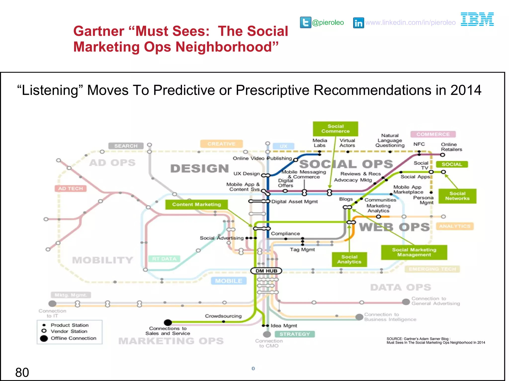 @pieroleo www.linkedin.com/in/pieroleo
@pieroleo www.linkedin.com/in/pieroleo
Gartner “Must Sees: The Social
Marketing Ops Neighborhood”
80
SOURCE: Gartner’s Adam Sarner Blog :
Must Sees In The Social Marketing Ops Neighborhood In 2014
“Listening” Moves To Predictive or Prescriptive Recommendations in 2014
 