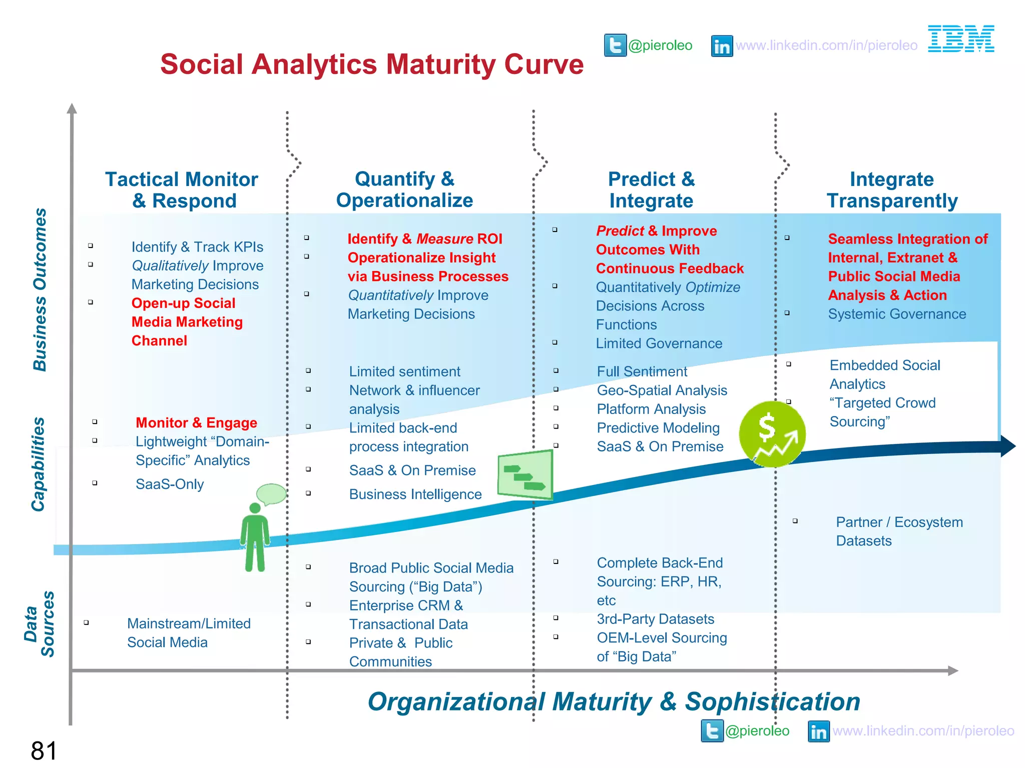 @pieroleo www.linkedin.com/in/pieroleo
@pieroleo www.linkedin.com/in/pieroleo
81
Data
Sources
Organizational Maturity & Sophistication
Quantify &
Operationalize
Integrate
Transparently
Tactical Monitor
& Respond

Mainstream/Limited
Social Media

Monitor & Engage

Lightweight “Domain-
Specific” Analytics

SaaS-Only

Identify & Track KPIs

Qualitatively Improve
Marketing Decisions

Open-up Social
Media Marketing
Channel

Identify & Measure ROI

Operationalize Insight
via Business Processes

Quantitatively Improve
Marketing Decisions
CapabilitiesBusinessOutcomes

Predict & Improve
Outcomes With
Continuous Feedback

Quantitatively Optimize
Decisions Across
Functions

Limited Governance

Limited sentiment

Network & influencer
analysis

Limited back-end
process integration

SaaS & On Premise

Business Intelligence

Broad Public Social Media
Sourcing (“Big Data”)

Enterprise CRM &
Transactional Data

Private & Public
Communities

Full Sentiment

Geo-Spatial Analysis

Platform Analysis

Predictive Modeling

SaaS & On Premise

Seamless Integration of
Internal, Extranet &
Public Social Media
Analysis & Action

Systemic Governance
Predict &
Integrate

Complete Back-End
Sourcing: ERP, HR,
etc

3rd-Party Datasets

OEM-Level Sourcing
of “Big Data”

Partner / Ecosystem
Datasets

Embedded Social
Analytics

“Targeted Crowd
Sourcing”
Social Analytics Maturity Curve
 