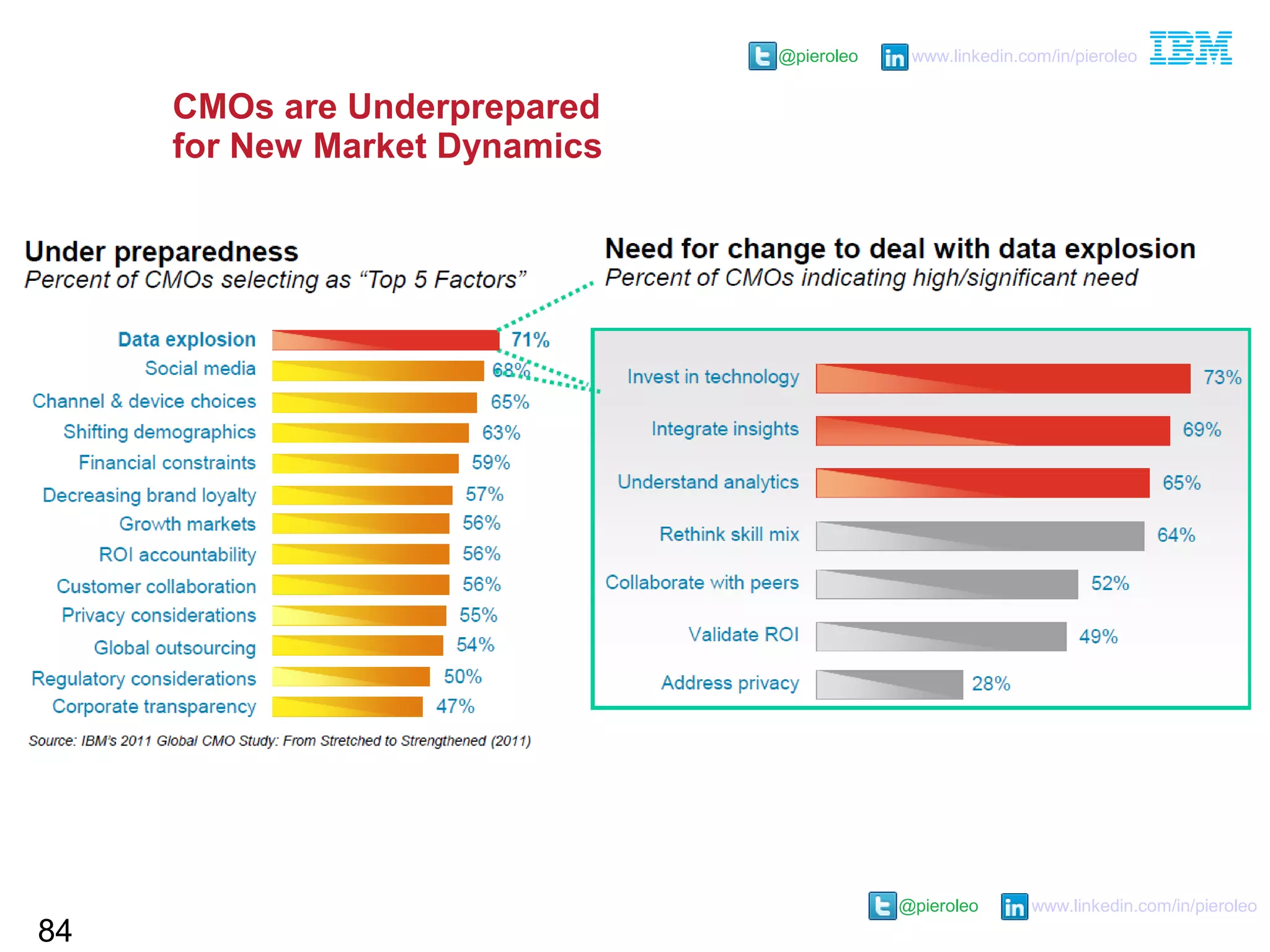 @pieroleo www.linkedin.com/in/pieroleo
@pieroleo www.linkedin.com/in/pieroleo
CMOs are Underprepared
for New Market Dynamics
84
 