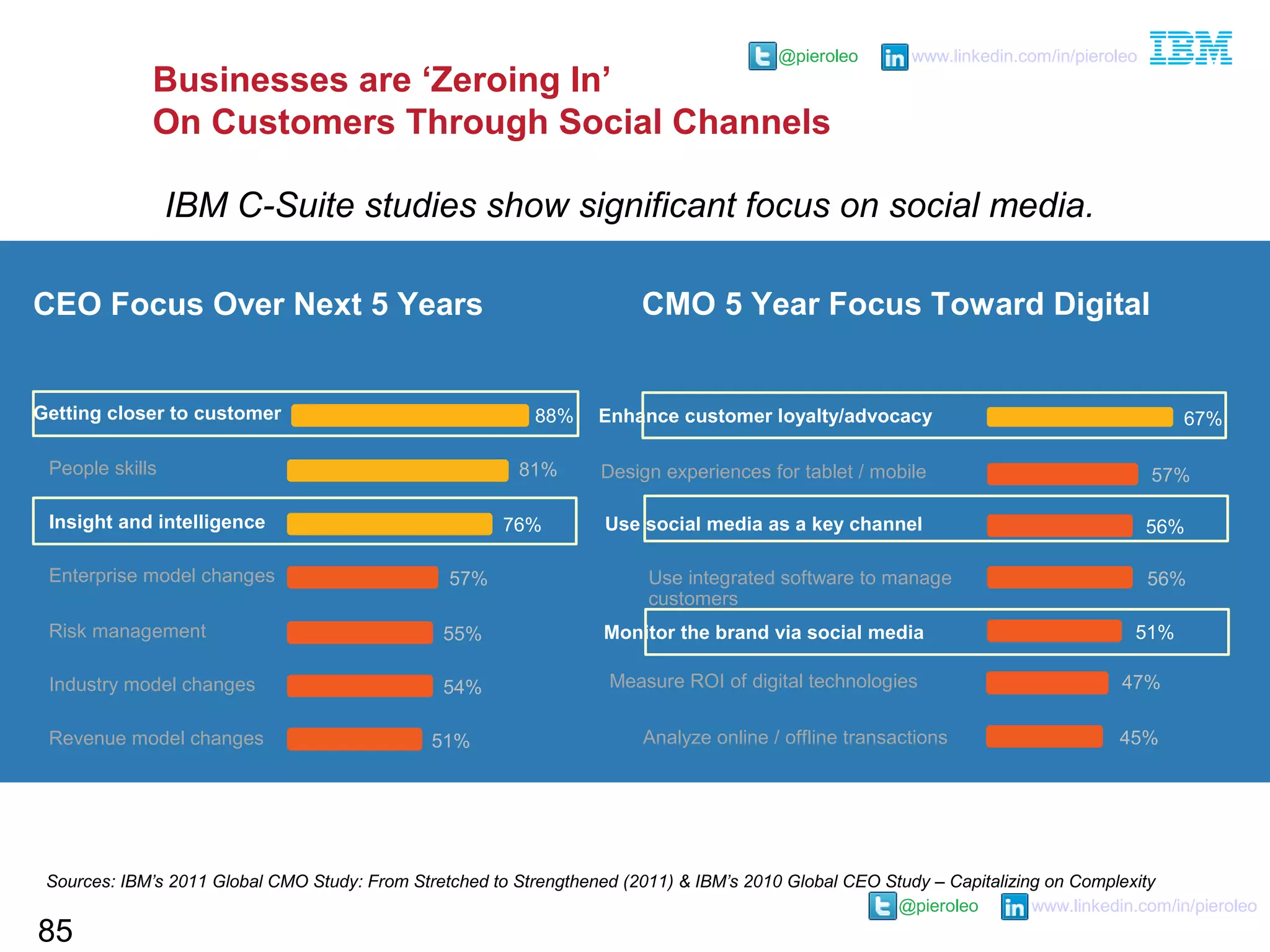 @pieroleo www.linkedin.com/in/pieroleo
@pieroleo www.linkedin.com/in/pieroleo
85
Businesses are ‘Zeroing In’
On Customers Through Social Channels
Getting closer to customer
People skills
Insight and intelligence
Enterprise model changes
Risk management
Industry model changes
Revenue model changes
88%
81%
76%
57%
55%
54%
51%
CEO Focus Over Next 5 Years
Enhance customer loyalty/advocacy 67%
Design experiences for tablet / mobile
Use social media as a key channel
Use integrated software to manage
customers
Monitor the brand via social media
57%
56%
56%
51%
Measure ROI of digital technologies
Analyze online / offline transactions
47%
45%
CMO 5 Year Focus Toward Digital
Sources: IBM’s 2011 Global CMO Study: From Stretched to Strengthened (2011) & IBM’s 2010 Global CEO Study – Capitalizing on Complexity
IBM C-Suite studies show significant focus on social media.
 