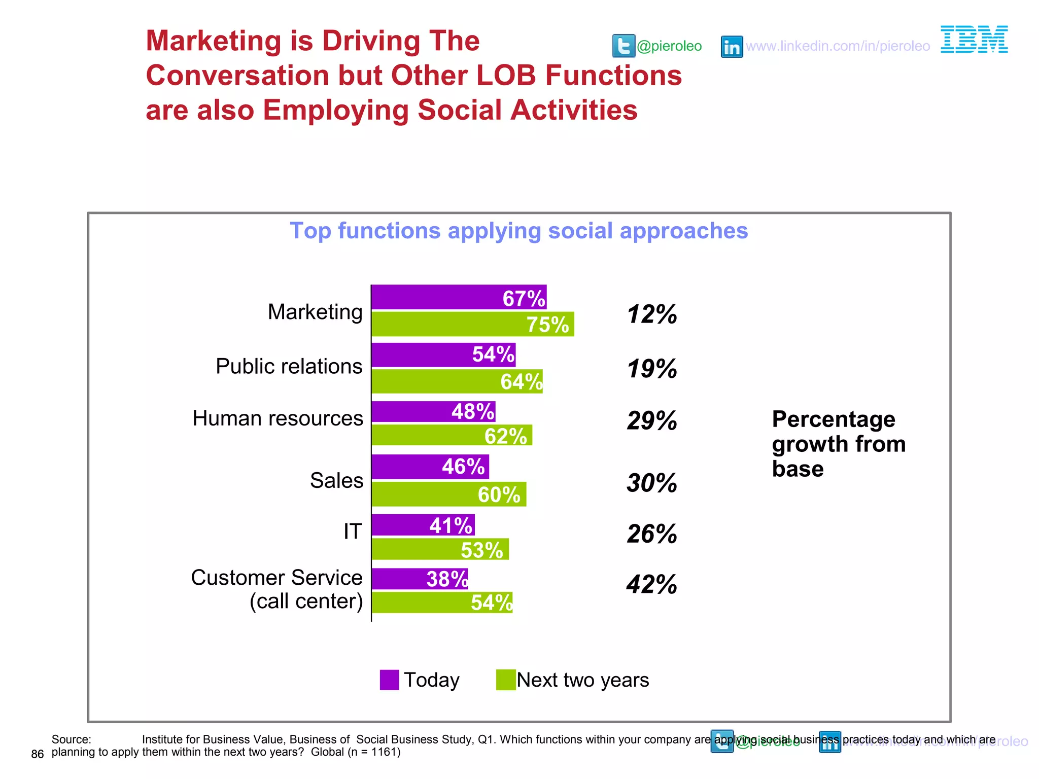 @pieroleo www.linkedin.com/in/pieroleo
@pieroleo www.linkedin.com/in/pieroleo
8686
Marketing is Driving The
Conversation but Other LOB Functions
are also Employing Social Activities
Top functions applying social approaches
Marketing
Public relations
Human resources
Sales
Customer Service
(call center)
IT
67%
54%
48%
46%
41%
38%
75%
64%
62%
60%
54%
53%
Today Next two years
29%
30%
42%
26%
19%
12%
Percentage
growth from
base
Source: Institute for Business Value, Business of Social Business Study, Q1. Which functions within your company are applying social business practices today and which are
planning to apply them within the next two years? Global (n = 1161)
 