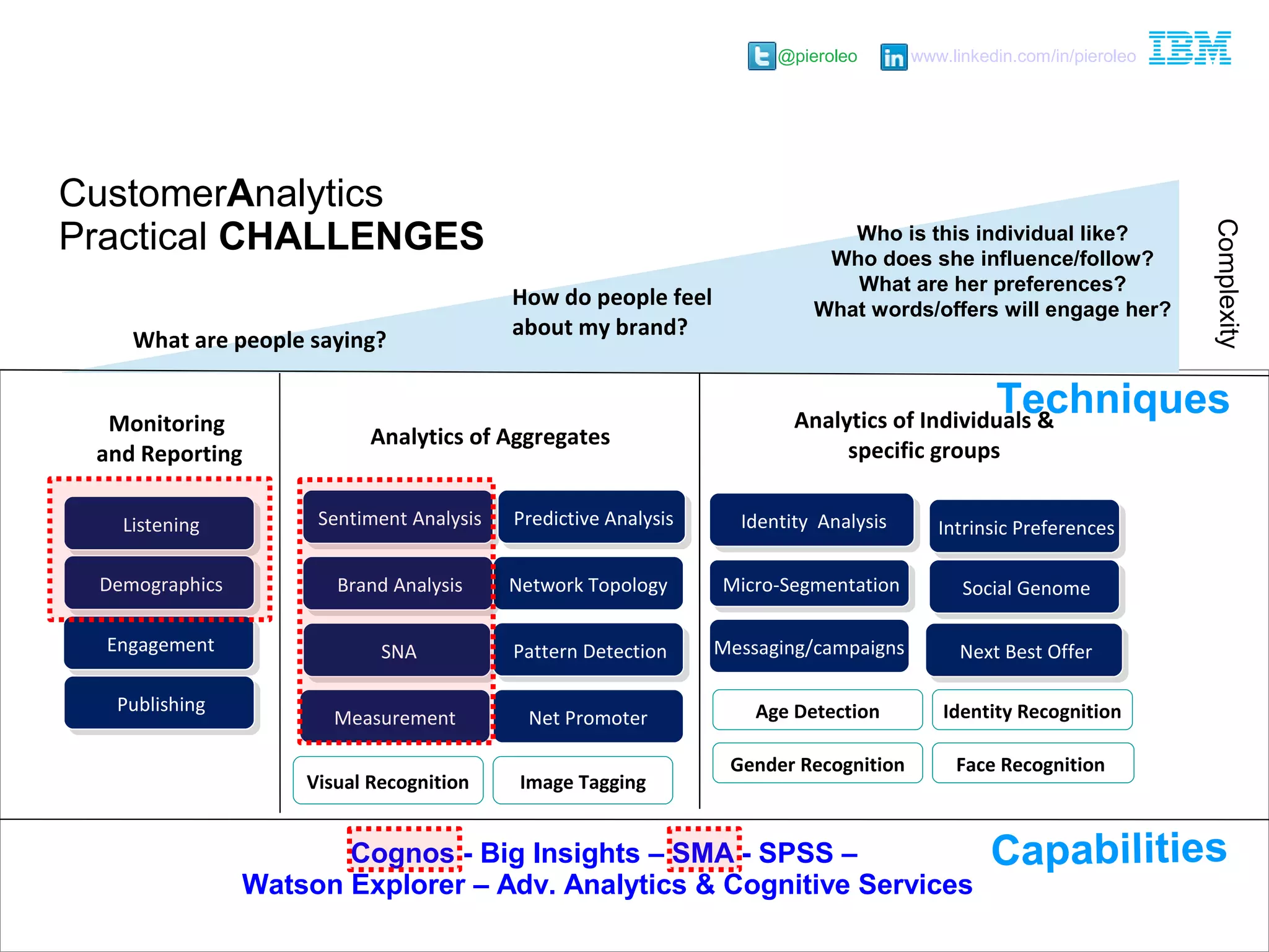 @pieroleo www.linkedin.com/in/pieroleo
@pieroleo www.linkedin.com/in/pieroleo
Monitoring
and Reporting
Analytics of Aggregates
Analytics of Individuals &
specific groups
ListeningListening
EngagementEngagement
DemographicsDemographics
PublishingPublishing
Measurement Net Promoter
Network Topology
Sentiment AnalysisSentiment Analysis
Brand AnalysisBrand Analysis
Identity AnalysisIdentity AnalysisPredictive AnalysisPredictive Analysis
SNASNA Pattern DetectionPattern Detection
Intrinsic PreferencesIntrinsic Preferences
Social GenomeSocial GenomeMicro-SegmentationMicro-Segmentation
Next Best OfferNext Best OfferMessaging/campaigns
Face Recognition
Visual Recognition
Age Detection
Image Tagging
Gender Recognition
Identity Recognition
What are people saying?
How do people feel
about my brand?
Who is this individual like?
Who does she influence/follow?
What are her preferences?
What words/offers will engage her?
Complexity
Cognos - Big Insights – SMA - SPSS –
Watson Explorer – Adv. Analytics & Cognitive Services
Techniques
Capabilities
CustomerAnalytics
Practical CHALLENGES
 