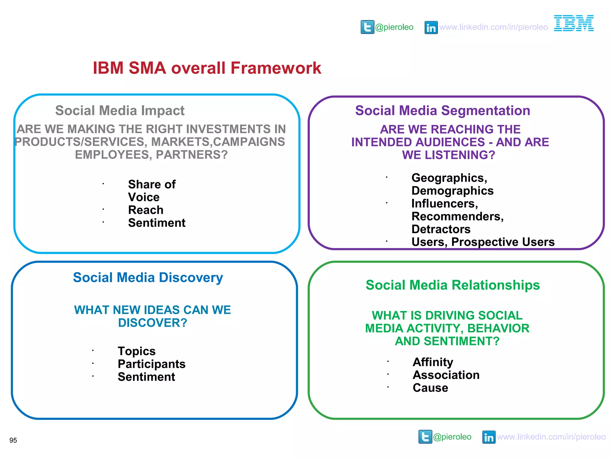 @pieroleo www.linkedin.com/in/pieroleo
@pieroleo www.linkedin.com/in/pieroleo
IBM SMA overall Framework
Social Media Impact
Social Media Relationships
Social Media Discovery
Social Media Segmentation
ARE WE MAKING THE RIGHT INVESTMENTS IN
PRODUCTS/SERVICES, MARKETS,CAMPAIGNS
EMPLOYEES, PARTNERS?
ARE WE REACHING THE
INTENDED AUDIENCES - AND ARE
WE LISTENING?
WHAT NEW IDEAS CAN WE
DISCOVER?
WHAT IS DRIVING SOCIAL
MEDIA ACTIVITY, BEHAVIOR
AND SENTIMENT?
•
Share of
Voice
•
Reach
•
Sentiment
•
Geographics,
Demographics
•
Influencers,
Recommenders,
Detractors
•
Users, Prospective Users
•
Affinity
•
Association
•
Cause
•
Topics
•
Participants
•
Sentiment
95
 