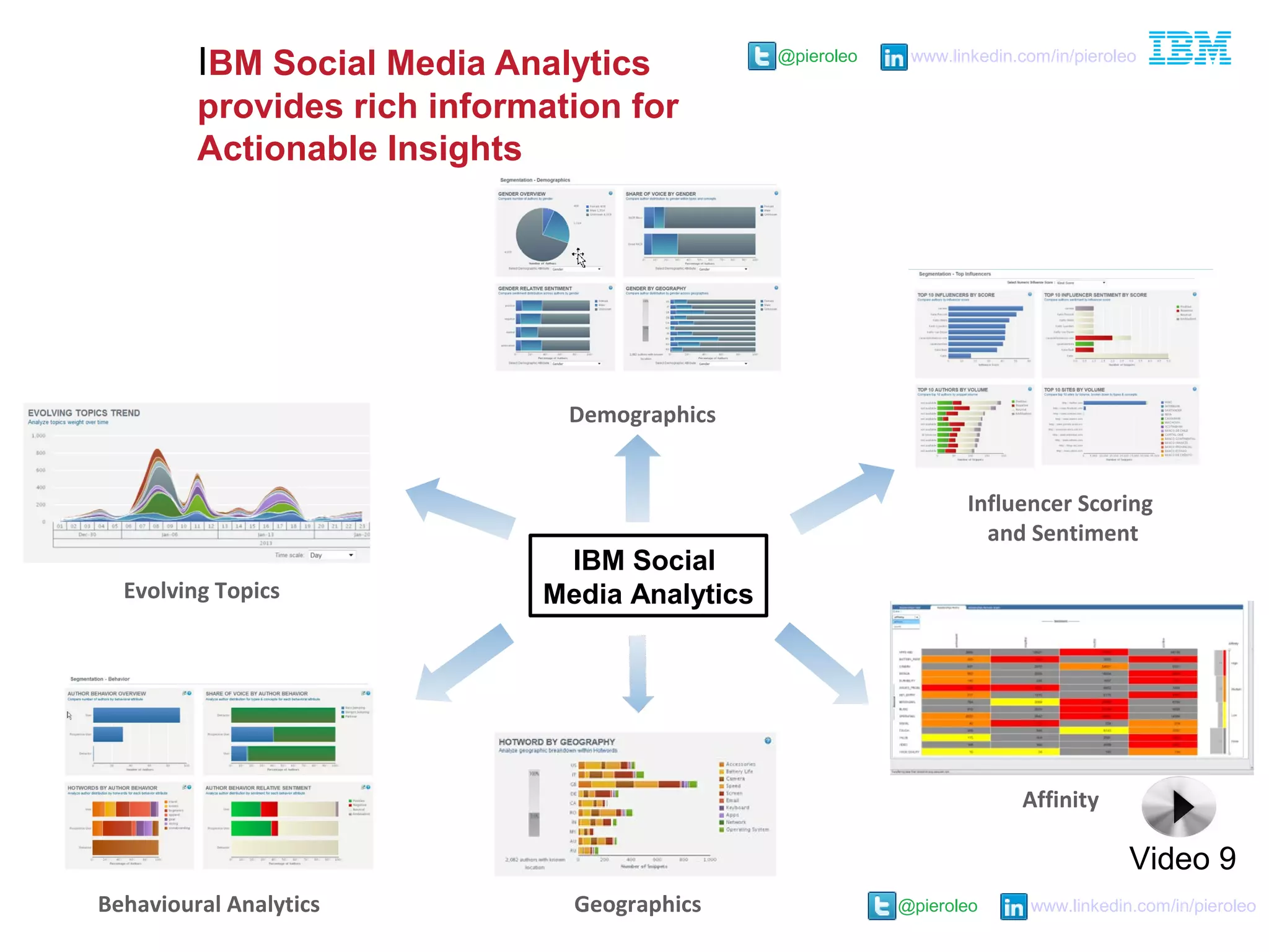 @pieroleo www.linkedin.com/in/pieroleo
@pieroleo www.linkedin.com/in/pieroleo
IBM Social Media Analytics
provides rich information for
Actionable Insights
Demographics
Affinity
Evolving Topics
Influencer Scoring
and Sentiment
Behavioural Analytics Geographics
IBM Social
Media Analytics
Video 9
 
