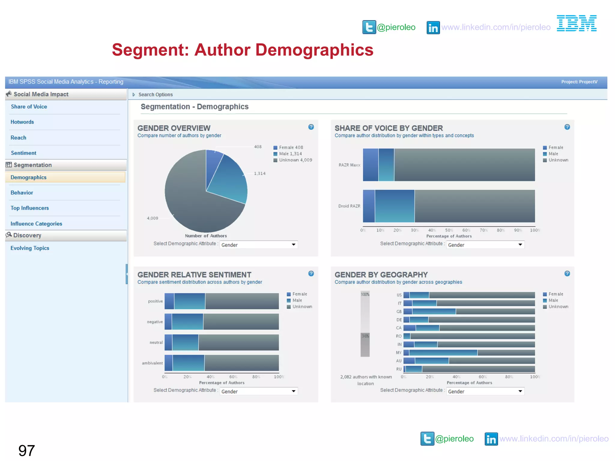 @pieroleo www.linkedin.com/in/pieroleo
@pieroleo www.linkedin.com/in/pieroleo
Segment: Author Demographics
97
 