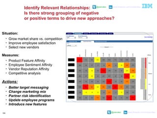 @pieroleo www.linkedin.com/in/pieroleo
@pieroleo www.linkedin.com/in/pieroleo
Identify Relevant Relationships:
Is there strong grouping of negative
or positive terms to drive new approaches?
Situation:
• Grow market share vs. competition
• Improve employee satisfaction
• Select new vendors
Measures:
• Product Feature Affinity
• Employee Sentiment Affinity
• Vendor Reputation Affinity
• Competitive analysis
Actions:
• Better target messaging
• Change marketing mix
• Partner risk identification
• Update employee programs
• Introduce new features
100
 