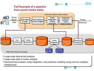 @pieroleo www.linkedin.com/in/pieroleo
@pieroleo www.linkedin.com/in/pieroleo
Social Media
Consumer
Profiles
Social Media
Consumer
Profiles
Customer
Models
Customer
Models
Entity
Integration
Entity
Integration
Predictive
Analytics
Predictive
Analytics
Data Ingest
& prep.
Data Ingest
& prep.
Text Analytics:
Timely Insights
Text Analytics:
Timely Insights
Entity
Integration:
Profile
Resolution
Entity
Integration:
Profile
Resolution
Predictive
Analytics:
Action
Determination
Predictive
Analytics:
Action
Determination
Social Media
Data
Social Media
Data
Full Example of a pipeline
from social media datas
Online Flow: Data-in-motion analysis
Text
Analytics
Text
Analytics
Offline Flow: Data-at-rest analysis
Timely
Decisions
 Large-scale data-at-rest analysis
 Large-scale data-in-motion analysis
 Advanced text analysis, entity integration, and predictive modeling using common analytics
infrastructure
 Large-scale data-at-rest analysis
 Large-scale data-in-motion analysis
 Advanced text analysis, entity integration, and predictive modeling using common analytics
infrastructure
Social
Media
Data
Customer
Database
Customer
Database
Consumer
Lists
Consumer
Lists
Customer
& Prospect
profiles
Customer
& Prospect
profiles
Entity
Integration
Entity
Integration
 