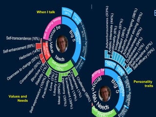 @pieroleo www.linkedin.com/in/pieroleo
@pieroleo www.linkedin.com/in/pieroleo
Personality
traits
Values and
Needs
When I talk
 