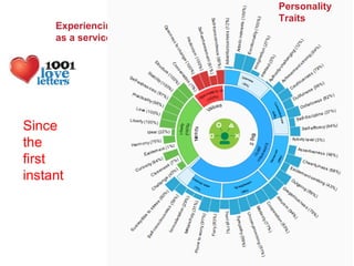 125
@pieroleo www.linkedin.com/in/pieroleo
@pieroleo www.linkedin.com/in/pieroleo
Since
the
first
instant
Experiencing Personality Insight
as a service
Personality
Traits
 