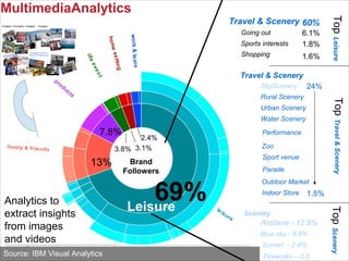 @pieroleo www.linkedin.com/in/pieroleo
@pieroleo www.linkedin.com/in/pieroleo
69%
13%
7.8%
3.8% 3.1%
2.4%
Travel & Scenery
Going out
Sports interests
Shopping
60%
6.1%
1.8%
1.6%
MultimediaAnalytics
SkyScenery
Rural Scenery
Urban Scenery
Water Scenery
Performance
Zoo
Sport venue
Parade
Outdoor Market
Indoor Store
24%
1.5%
Travel & Scenery
Leisure Scenery
Airplane - 12.5%
Blue sky - 8.9%
Sunset - 2.4%
Fireworks – 0,5
TopTravel&SceneryTopSceneryTopLeisure
Source: IBM Visual Analytics
Analytics to
extract insights
from images
and videos
Brand
Followers
 