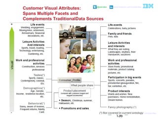 136
@pieroleo www.linkedin.com/in/pieroleo
@pieroleo www.linkedin.com/in/pieroleo
Customer Visual Attributes:
Spans Multiple Facets and
Complements TraditionalData Sources
 