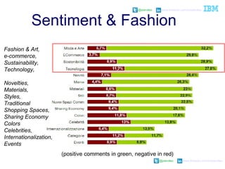 @pieroleo www.linkedin.com/in/pieroleo
@pieroleo www.linkedin.com/in/pieroleo
(positive comments in green, negative in red)
Sentiment & Fashion
Fashion & Art,
e-commerce,
Sustainability,
Technology,
Novelties,
Materials,
Styles,
Traditional
Shopping Spaces,
Sharing Economy
Colors
Celebrities,
Internationalization,
Events
 