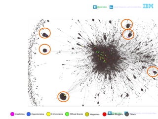 @pieroleo www.linkedin.com/in/pieroleo
@pieroleo www.linkedin.com/in/pieroleo
Celebrities Opportunistics E-Commerce Official Brands Magazines Fashion Bloggers Others
 