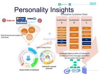@pieroleo www.linkedin.com/in/pieroleo
@pieroleo www.linkedin.com/in/pieroleo
Psycho-Profile of Individuals
Individual’s network
potential
Enterprise Customer Data
Enhanced digital profiles of individuals
to tailor and time messages and offers
via the preferred channel
Multi-dimensional analytics of
individuals
+
Augment
Personality Insights
 
