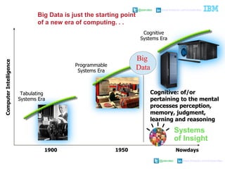 @pieroleo www.linkedin.com/in/pieroleo
@pieroleo www.linkedin.com/in/pieroleo
Programmable
Systems Era
Tabulating
Systems Era
ComputerIntelligence
1900
Cognitive
Systems Era
Cognitive: of/or
pertaining to the mental
processes perception,
memory, judgment,
learning and reasoning
1950 Nowdays
Big
Data
Systems
of Insight
Big Data is just the starting point
of a new era of computing. . .
 