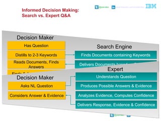 @pieroleo www.linkedin.com/in/pieroleo
@pieroleo www.linkedin.com/in/pieroleo
Informed Decision Making:
Search vs. Expert Q&A
Decision Maker
Search Engine
Finds Documents containing KeywordsFinds Documents containing Keywords
Delivers Documents based on PopularityDelivers Documents based on Popularity
Has QuestionHas Question
Distills to 2-3 KeywordsDistills to 2-3 Keywords
Reads Documents, Finds
Answers
Reads Documents, Finds
Answers
Finds & Analyzes EvidenceFinds & Analyzes Evidence
Expert
Understands QuestionUnderstands Question
Produces Possible Answers & EvidenceProduces Possible Answers & Evidence
Delivers Response, Evidence & ConfidenceDelivers Response, Evidence & Confidence
Analyzes Evidence, Computes ConfidenceAnalyzes Evidence, Computes Confidence
Asks NL QuestionAsks NL Question
Considers Answer & EvidenceConsiders Answer & Evidence
Decision Maker
 