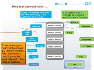@pieroleo www.linkedin.com/in/pieroleo
@pieroleo www.linkedin.com/in/pieroleo
More than keyword match …
celebrated
India
In May
1898
400th
anniversary
arrival in
Portugal
India
In May
Garyexplorer
celebrated
anniversary
in Portugal
Keyword MatchingKeyword Matching
Keyword MatchingKeyword Matching
Keyword MatchingKeyword Matching
Keyword MatchingKeyword Matching
Keyword MatchingKeyword Matching
arrived in
In May, Gary arrived in
India after he celebrated
his anniversary in Portugal.
In May 1898 Portugal celebrated
the 400th anniversary of this
explorer’s arrival in India.
Evidence suggests
“Gary” is the answer
BUT the system must
learn that keyword
matching may be
weak relative to other
types of evidence
 