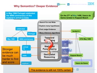 @pieroleo www.linkedin.com/in/pieroleo
@pieroleo www.linkedin.com/in/pieroleo
On 27th May 1498, Vasco da Gama
landed in Kappad Beach
On 27th May 1498, Vasco da Gama
landed in Kappad Beach
celebrated
May 1898 400th anniversary
arrival
in
In May 1898 Portugal celebrated
the 400th anniversary of this
explorer’s arrival in India
Portugal
landed in
27th May 1498
Vasco da Gama
Temporal
Reasoning
Temporal
Reasoning
Statistical
Paraphrasing
Statistical
Paraphrasing
GeoSpatial
Reasoning
GeoSpatial
Reasoning
explorer
On 27th May 1498, Vasco da Gama
landed in Kappad Beach
On the 27th
of May 1498, Vasco da
Gama landed in Kappad Beach
Kappad Beach
Para-
phrase
s
Geo-
KB
Date
Math
India
Stronger
evidence can
be much
harder to find
and score
The evidence is still not 100% certain
Search Far and Wide
Explore many hypotheses
Find Judge Evidence
Many inference algorithms
Why Semantics? Deeper Evidence
 