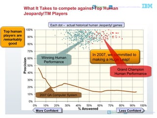 @pieroleo www.linkedin.com/in/pieroleo
@pieroleo www.linkedin.com/in/pieroleo
In 2007, we committed to
making a Huge Leap!
What It Takes to compete against Top Human
Jeopardy!TM Players
Winning Human
Performance
Winning Human
Performance
2007 QA Computer System2007 QA Computer System
Grand Champion
Human Performance
Grand Champion
Human Performance
Each dot – actual historical human Jeopardy! gamesEach dot – actual historical human Jeopardy! games
More ConfidentMore Confident Less ConfidentLess Confident
 
