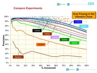 @pieroleo www.linkedin.com/in/pieroleo
@pieroleo www.linkedin.com/in/pieroleo
Baseline
12/2007
8/2008
5/2009
10/2009
11/2010
12/2008
Compare Experiments
5/2008
4/2010
Precision
 