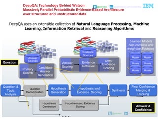 @pieroleo www.linkedin.com/in/pieroleo
@pieroleo www.linkedin.com/in/pieroleoDeepQA: Technology Behind Watson
Massively Parallel Probabilistic Evidence-Based Architecture
over structured and unstructured data
. . .
Answer
Scoring
Models
Answer &
Confidence
Question
Evidence
Sources
Models
Models
Models
Models
ModelsPrimary
Search
Candidate
Answer
Generation
Hypothesis
Generation
Hypothesis and
Evidence Scoring
Final Confidence
Merging &
Ranking
Synthesis
Answer
Sources
Question &
Topic
Analysis
Question
Decomposition
Evidence
Retrieval
Deep
Evidence
Scoring
Hypothesis
Generation
Hypothesis and Evidence
Scoring
Learned Models
help combine and
weigh the Evidence
DeepQA uses an extensible collection of Natural Language Processing, Machine
Learning, Information Retrieval and Reasoning Algorithms
 