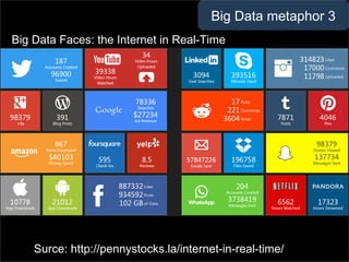@pieroleo www.linkedin.com/in/pieroleo
@pieroleo www.linkedin.com/in/pieroleo
Surce: http://pennystocks.la/internet-in-real-time/
Big Data Faces: the Internet in Real-Time
Big Data metaphor 3
 
