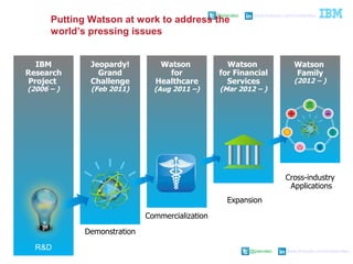 @pieroleo www.linkedin.com/in/pieroleo
@pieroleo www.linkedin.com/in/pieroleo
Putting Watson at work to address the
world’s pressing issues
R&D
Demonstration
Commercialization
Cross-industry
Applications
IBM
Research
Project
(2006 – )
Jeopardy!
Grand
Challenge
(Feb 2011)
Watson
for
Healthcare
(Aug 2011 –)
Watson
Family
(2012 – )
Watson
for Financial
Services
(Mar 2012 – )
Expansion
 