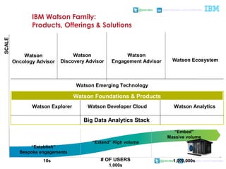 @pieroleo www.linkedin.com/in/pieroleo
@pieroleo www.linkedin.com/in/pieroleo
# OF USERS
“Establish”
Bespoke engagements
“Extend” High volume
“Embed”
Massive volume
IBM Watson Family:
Products, Offerings & Solutions
Watson Ecosystem
Watson
Engagement Advisor
Watson
Oncology Advisor
SCALE
10s
1,000s
1,000,000s
Big Data Analytics Stack
Watson Foundations & Products
Watson
Discovery Advisor
Watson Emerging Technology
Watson Explorer Watson Developer Cloud Watson Analytics
 