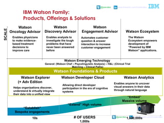@pieroleo www.linkedin.com/in/pieroleo
@pieroleo www.linkedin.com/in/pieroleo
# OF USERS
“Establish”
Bespoke engagements
“Extend” High volume
“Embed”
Massive volume
Watson Ecosystem
Watson
Engagement Advisor
Watson
Oncology Advisor
SCALE
10s
1,000s
1,000,000s
Watson Foundations & Products
Watson
Discovery Advisor
Watson Emerging Technology
General: (Watson Chef – Psycolinguistic Analysis) – H&L: (Clinical Trial
Matching – Clinical Paths)
Automates customer
question & answer
interaction to increase
customer engagement
Enables anyone to uncover
visual answers in their data
through natural language
Enables physicians
to make evidence-
based treatment
decisions to
improve care
Enables analysts to
investigate the tough
problems that have
never been answered
before
Helps organizations discover,
understand & virtually integrate
their data into a unified view
Allowing direct developer
participation in the era of cognitive
systems
The Watson
Ecosystem empowers
development of
“Powered by IBM
Watson” applications.
Watson Explorer
(+ Adv Edition WCA)
Watson Developer Cloud Watson Analytics
IBM Watson Family:
Products, Offerings & Solutions
 