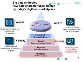 @pieroleo www.linkedin.com/in/pieroleo
@pieroleo www.linkedin.com/in/pieroleo
19
Social
Data from and about People
Physical
Sensors & Streams
Terabytes to exabytes of
existing data
to process
Streaming data,
milliseconds to seconds to
respond
Structured, Semi-
structured Unstructured,
text & multimedia
Uncertainty from
inconsistency,
ambiguities, etc.
Volume
Velocity
Variety
Veracity
Data
Content
>80%
<20%
Traditional
Enterprise Data
Big data embodies
new data characteristics created
by today’s digitized marketplace
Biological
DNA Sequencers
 
