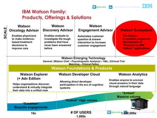 @pieroleo www.linkedin.com/in/pieroleo
@pieroleo www.linkedin.com/in/pieroleo
# OF USERS
“Establish”
Bespoke engagements
“Extend” High volume
“Embed”
Massive volume
Watson Ecosystem
Watson
Engagement Advisor
Watson
Oncology Advisor
SCALE
10s
1,000s
1,000,000s
Watson Foundations & Products
Watson
Discovery Advisor
Watson Emerging Technology
General: (Watson Chef – Psycolinguistic Analysis) – H&L: (Clinical Trial
Matching – Clinical Paths)
Automates customer
question & answer
interaction to increase
customer engagement
Enables anyone to uncover
visual answers in their data
through natural language
Enables physicians
to make evidence-
based treatment
decisions to
improve care
Enables analysts to
investigate the tough
problems that have
never been answered
before
Helps organizations discover,
understand & virtually integrate
their data into a unified view
Allowing direct developer
participation in the era of cognitive
systems
The Watson
Ecosystem empowers
development of
“Powered by IBM
Watson” applications.
Watson Explorer
(+ Adv Edition WCA)
Watson Developer Cloud Watson Analytics
IBM Watson Family:
Products, Offerings & Solutions
 