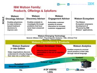 @pieroleo www.linkedin.com/in/pieroleo
@pieroleo www.linkedin.com/in/pieroleo
# OF USERS
“Establish”
Bespoke engagements
“Extend” High volume
“Embed”
Massive volume
Watson Ecosystem
Watson
Engagement Advisor
Watson
Oncology Advisor
SCALE
10s
1,000s
1,000,000s
Watson Foundations & Products
Watson
Discovery Advisor
Watson Emerging Technology
General: (Watson Chef – Psycolinguistic Analysis) – H&L: (Clinical Trial
Matching – Clinical Paths)
Automates customer
question & answer
interaction to increase
customer engagement
Enables anyone to uncover
visual answers in their data
through natural language
Enables physicians
to make evidence-
based treatment
decisions to
improve care
Enables analysts to
investigate the tough
problems that have
never been answered
before
Helps organizations discover,
understand & virtually integrate
their data into a unified view
Allowing direct developer
participation in the era of cognitive
systems
The Watson
Ecosystem empowers
development of
“Powered by IBM
Watson” applications.
Watson Explorer
(+ Adv Edition WCA)
Watson Developer Cloud Watson Analytics
IBM Watson Family:
Products, Offerings & Solutions
 