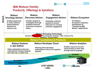 @pieroleo www.linkedin.com/in/pieroleo
@pieroleo www.linkedin.com/in/pieroleo
# OF USERS
“Establish”
Bespoke engagements
“Extend” High volume
“Embed”
Massive volume
Watson Ecosystem
Watson
Engagement Advisor
Watson
Oncology Advisor
SCALE
10s
1,000s
1,000,000s
Watson Foundations & Products
Watson
Discovery Advisor
Watson Emerging Technology
General: (Watson Chef – Psycolinguistic Analysis) – H&L: (Clinical Trial
Matching – Clinical Paths)
Automates customer
question & answer
interaction to increase
customer engagement
Enables anyone to uncover
visual answers in their data
through natural language
Enables physicians
to make evidence-
based treatment
decisions to
improve care
Enables analysts to
investigate the tough
problems that have
never been answered
before
Helps organizations discover,
understand & virtually integrate
their data into a unified view
Allowing direct developer
participation in the era of cognitive
systems
The Watson
Ecosystem empowers
development of
“Powered by IBM
Watson” applications.
Watson Explorer
(+ Adv Edition WCA)
Watson Developer Cloud Watson Analytics
IBM Watson Family:
Products, Offerings & Solutions
 