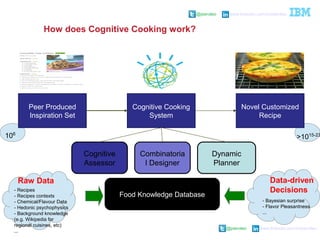 @pieroleo www.linkedin.com/in/pieroleo
@pieroleo www.linkedin.com/in/pieroleo
Food Knowledge Database
Combinatoria
l Designer
Cognitive
Assessor
Dynamic
Planner
Peer Produced
Inspiration Set
Novel Customized
Recipe
Cognitive Cooking
System
209
How does Cognitive Cooking work?
Raw Data
- Recipes
- Recipes contexts
- Chemical/Flavour Data
- Hedonic psychophysics
- Background knowledge
(e.g. Wikipedia for
regional cuisines, etc)
...
- Bayesian surprise
- Flavor Pleasantness
...
Data-driven
Decisions
106
>1015-23
 