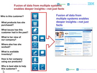 @pieroleo www.linkedin.com/in/pieroleo
@pieroleo www.linkedin.com/in/pieroleo
Fusion of data from multiple systems
enables deeper insights—not just facts
©
201
222
WikiExperts
Social
Media
Fulfillm
ent
Support
Ticketin
g
External
Sources
CRM
Supply
Chain
Email
Content
Mgt.
DBMS
Fusion of data from
multiple systems enables
deeper insights—not just
facts
Who is best able to help
this customer?
What is her view of
our company?
Where else has she
worked?
Who is this customer?
What is available
inventory?
How is her company
using our products?
What products has she
purchased?
What issues has this
customer had in the past?
 