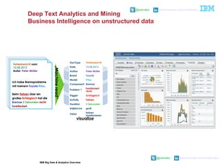 @pieroleo www.linkedin.com/in/pieroleo
@pieroleo www.linkedin.com/in/pieroleo
IBM Big Data & Analytics Overview
Deep Text Analytics and Mining
Business Intelligence on unstructured data
Fehlerbericht vom
10.08.2013
Autor: Peter Müller
Ich habe Bremsprobleme
mit meinem Toyota Prius.
Beim Fahren über ein
großes Schlagloch hat die
Bremse 2 Sekunden nicht
funktioniert.
Fehlerbericht vom
10.08.2013
Autor: Peter Müller
Ich habe Bremsprobleme
mit meinem Toyota Prius.
Beim Fahren über ein
großes Schlagloch hat die
Bremse 2 Sekunden nicht
funktioniert.
DocType Fehlerbericht
Date 10.08.2013
Author Peter Müller
Brand Toyota
Model Prius
Component Bremse
Problem 1
funktioniert
nicht
Trigger Schlagloch
Activity Fahren
Duration 2 Sekunden
Adjekcive groß
Verbs
fahren,
funktionieren
visualize
„Machineread“
 
