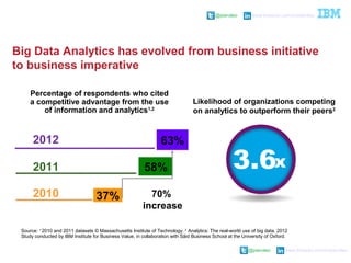 @pieroleo www.linkedin.com/in/pieroleo
@pieroleo www.linkedin.com/in/pieroleo
Big Data Analytics has evolved from business initiative
to business imperative
63%
58%
37%
2012
2011
2010 70%
increase
Source: 1
2010 and 2011 datasets © Massachusetts Institute of Technology. 2
Analytics: The real-world use of big data. 2012
Study conducted by IBM Institute for Business Value, in collaboration with Säid Business School at the University of Oxford.
3.6x
Likelihood of organizations competing
on analytics to outperform their peers2
Percentage of respondents who cited
a competitive advantage from the use
of information and analytics1,2
 