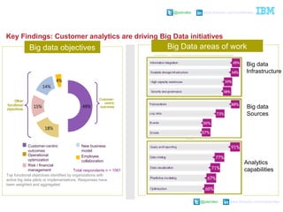 @pieroleo www.linkedin.com/in/pieroleo
@pieroleo www.linkedin.com/in/pieroleo
Key Findings: Customer analytics are driving Big Data initiatives
Big data
Infrastructure
Big data
Sources
Analytics
capabilitiesTotal respondents n = 1061
Big data objectives
Top functional objectives identified by organizations with
active big data pilots or implementations. Responses have
been weighted and aggregated.
Customer-centric
outcomes
Operational
optimization
Risk / financial
management
New business
model
Employee
collaboration
Big Data areas of work
 