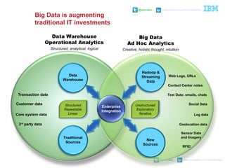 @pieroleo www.linkedin.com/in/pieroleo
@pieroleo www.linkedin.com/in/pieroleo
Data Warehouse
Operational Analytics
Structured, analytical, logical
Big Data
Ad Hoc Analytics
Creative, holistic thought, intuition
Big Data is augmenting
traditional IT investments
Hadoop &
Streaming
Data
New
Sources
Unstructured
Exploratory
Iterative
Structured
Repeatable
Linear
Data
Warehouse
Traditional
Sources
Enterprise
Integration
Customer data
Transaction data
3rd
party data
Core system data
Web Logs, URLs
Social Data
Text Data: emails, chats
Log data
Contact Center notes
Geolocation data
Sensor Data
and Imagery
RFID
 