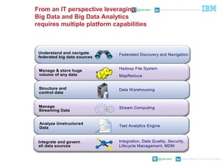 @pieroleo www.linkedin.com/in/pieroleo
@pieroleo www.linkedin.com/in/pieroleo
Manage & store huge
volume of any data
Hadoop File System
MapReduce
Manage
Streaming Data
Stream Computing
Analyze Unstructured
Data Text Analytics Engine
Data WarehousingStructure and
control data
Integrate and govern
all data sources
Integration, Data Quality, Security,
Lifecycle Management, MDM
Understand and navigate
federated big data sources
Federated Discovery and Navigation
From an IT perspective leveraging
Big Data and Big Data Analytics
requires multiple platform capabilities
 